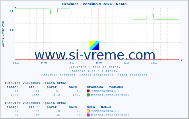 POVPREČJE :: Gračnica - Vodiško & Reka - Neblo :: temperatura | pretok | višina :: zadnji dan / 5 minut.