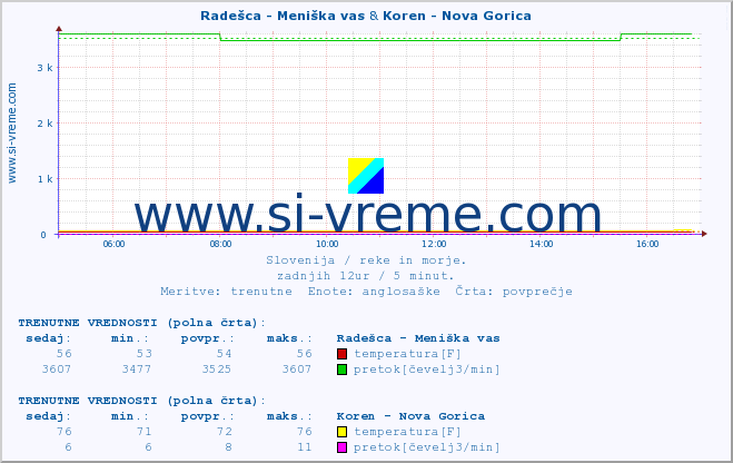 POVPREČJE :: Radešca - Meniška vas & Koren - Nova Gorica :: temperatura | pretok | višina :: zadnji dan / 5 minut.