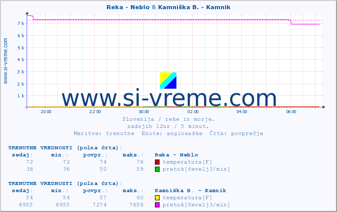 POVPREČJE :: Reka - Neblo & Kamniška B. - Kamnik :: temperatura | pretok | višina :: zadnji dan / 5 minut.