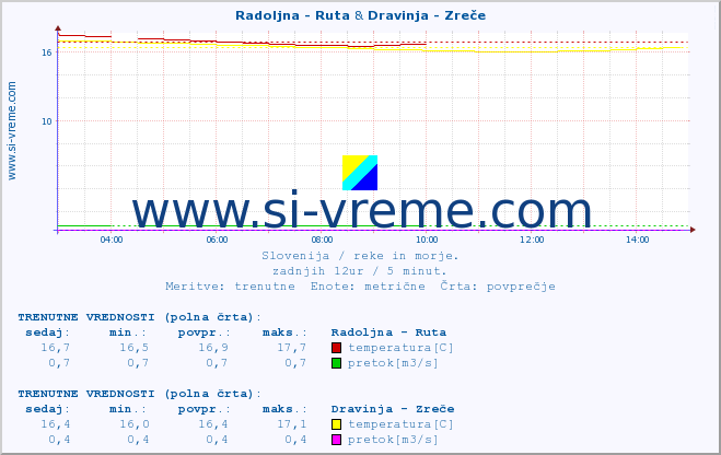 POVPREČJE :: Radoljna - Ruta & Dravinja - Zreče :: temperatura | pretok | višina :: zadnji dan / 5 minut.