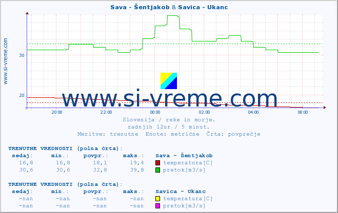 POVPREČJE :: Sava - Šentjakob & Savica - Ukanc :: temperatura | pretok | višina :: zadnji dan / 5 minut.