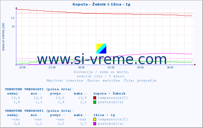 POVPREČJE :: Sopota - Žebnik & Ižica - Ig :: temperatura | pretok | višina :: zadnji dan / 5 minut.