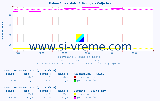 POVPREČJE :: Malenščica - Malni & Savinja - Celje brv :: temperatura | pretok | višina :: zadnji dan / 5 minut.