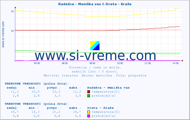 POVPREČJE :: Radešca - Meniška vas & Dreta - Kraše :: temperatura | pretok | višina :: zadnji dan / 5 minut.