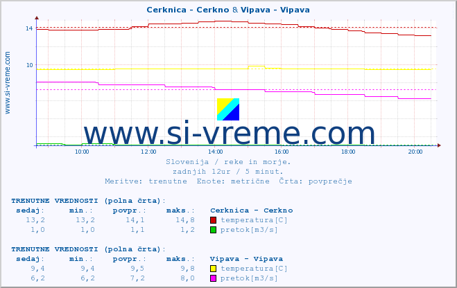 POVPREČJE :: Cerknica - Cerkno & Vipava - Vipava :: temperatura | pretok | višina :: zadnji dan / 5 minut.