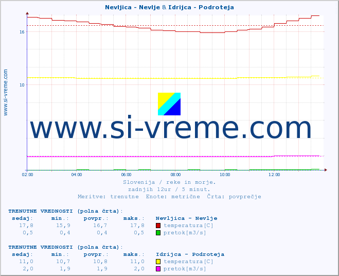 POVPREČJE :: Nevljica - Nevlje & Idrijca - Podroteja :: temperatura | pretok | višina :: zadnji dan / 5 minut.