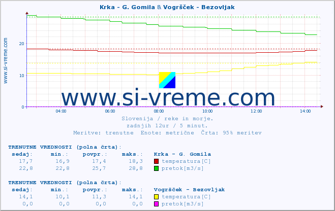 POVPREČJE :: Krka - G. Gomila & Vogršček - Bezovljak :: temperatura | pretok | višina :: zadnji dan / 5 minut.