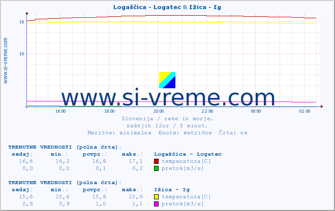 POVPREČJE :: Logaščica - Logatec & Ižica - Ig :: temperatura | pretok | višina :: zadnji dan / 5 minut.