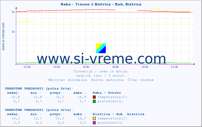 POVPREČJE :: Reka - Trnovo & Bistrica - Boh. Bistrica :: temperatura | pretok | višina :: zadnji dan / 5 minut.