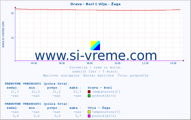 POVPREČJE :: Drava - Borl & Učja - Žaga :: temperatura | pretok | višina :: zadnji dan / 5 minut.