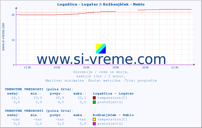 POVPREČJE :: Logaščica - Logatec & Kožbanjšček - Neblo :: temperatura | pretok | višina :: zadnji dan / 5 minut.