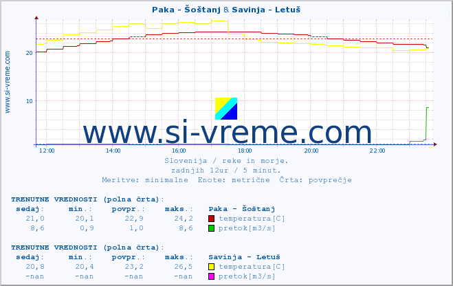 POVPREČJE :: Paka - Šoštanj & Savinja - Letuš :: temperatura | pretok | višina :: zadnji dan / 5 minut.