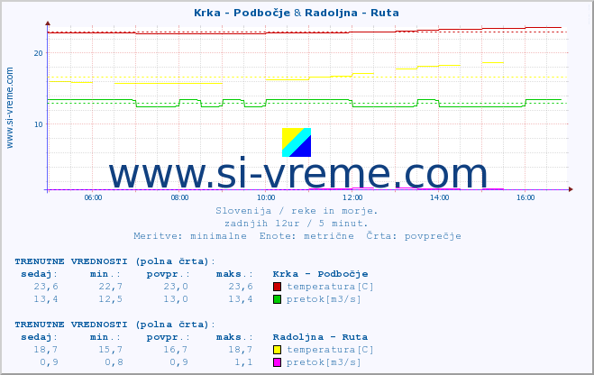 POVPREČJE :: Krka - Podbočje & Radoljna - Ruta :: temperatura | pretok | višina :: zadnji dan / 5 minut.