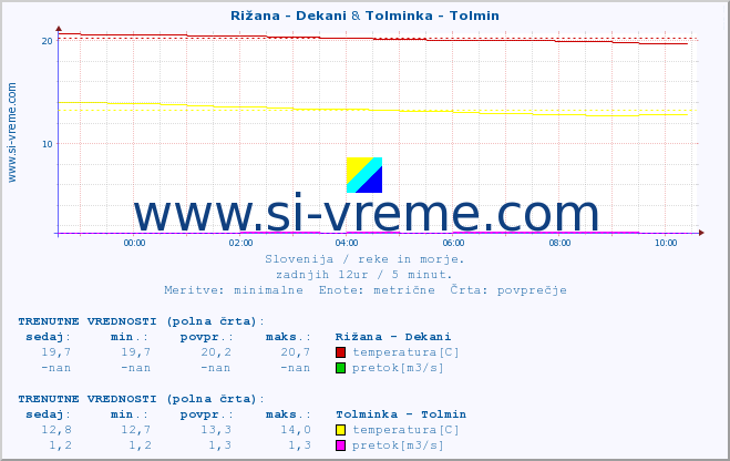 POVPREČJE :: Rižana - Dekani & Tolminka - Tolmin :: temperatura | pretok | višina :: zadnji dan / 5 minut.