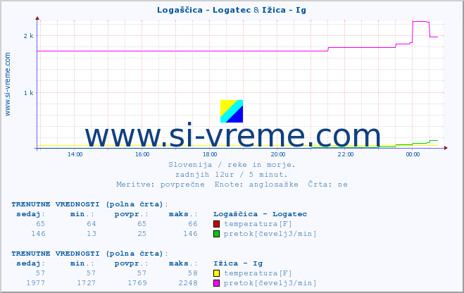 POVPREČJE :: Logaščica - Logatec & Ižica - Ig :: temperatura | pretok | višina :: zadnji dan / 5 minut.