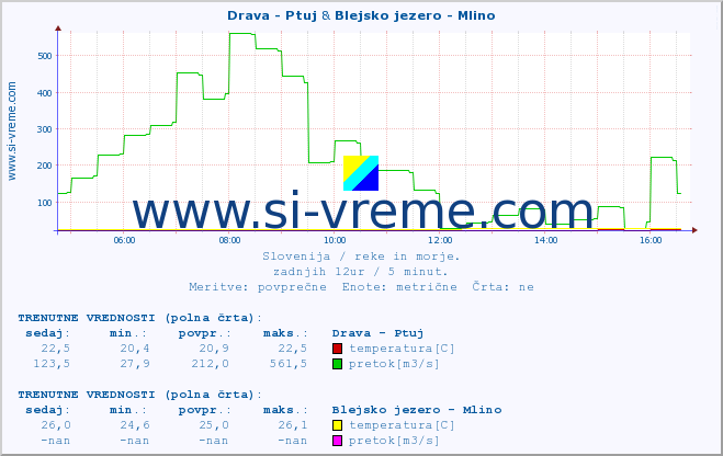 POVPREČJE :: Drava - Ptuj & Blejsko jezero - Mlino :: temperatura | pretok | višina :: zadnji dan / 5 minut.