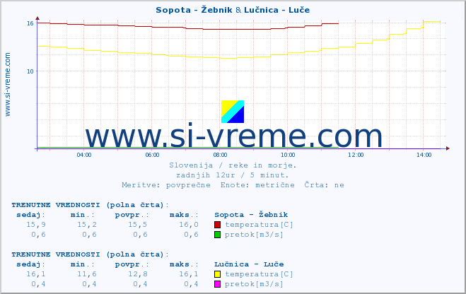 POVPREČJE :: Sopota - Žebnik & Lučnica - Luče :: temperatura | pretok | višina :: zadnji dan / 5 minut.