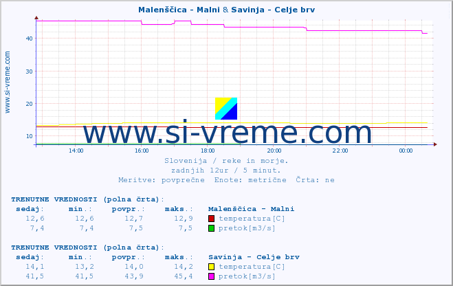 POVPREČJE :: Malenščica - Malni & Savinja - Celje brv :: temperatura | pretok | višina :: zadnji dan / 5 minut.