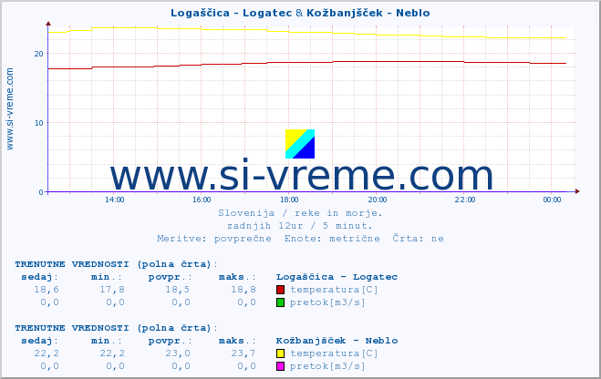 POVPREČJE :: Logaščica - Logatec & Kožbanjšček - Neblo :: temperatura | pretok | višina :: zadnji dan / 5 minut.