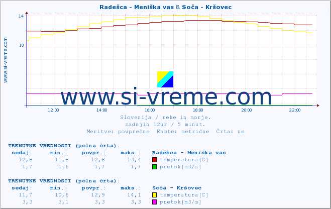 POVPREČJE :: Radešca - Meniška vas & Soča - Kršovec :: temperatura | pretok | višina :: zadnji dan / 5 minut.