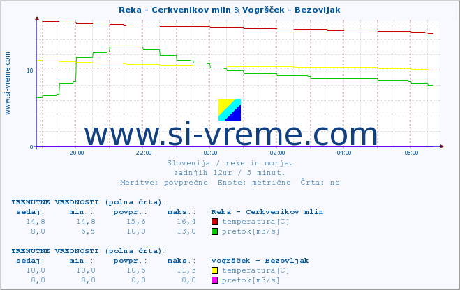 POVPREČJE :: Reka - Cerkvenikov mlin & Vogršček - Bezovljak :: temperatura | pretok | višina :: zadnji dan / 5 minut.