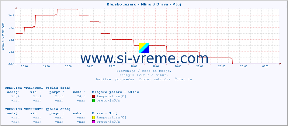 POVPREČJE :: Blejsko jezero - Mlino & Drava - Ptuj :: temperatura | pretok | višina :: zadnji dan / 5 minut.