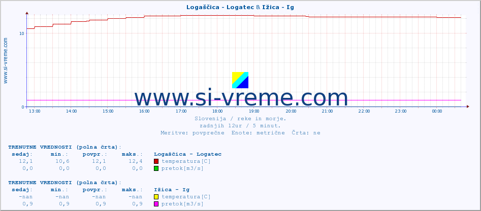 POVPREČJE :: Logaščica - Logatec & Ižica - Ig :: temperatura | pretok | višina :: zadnji dan / 5 minut.