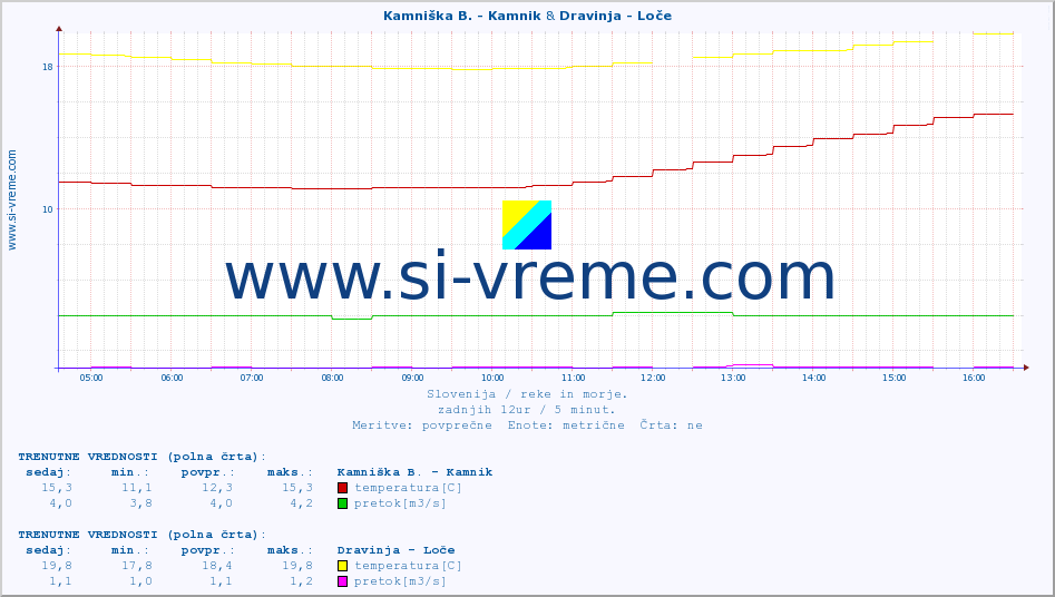 POVPREČJE :: Kamniška B. - Kamnik & Dravinja - Loče :: temperatura | pretok | višina :: zadnji dan / 5 minut.