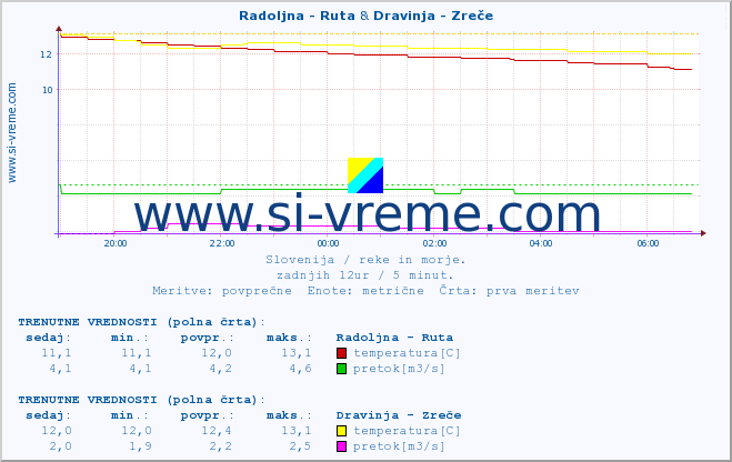 POVPREČJE :: Radoljna - Ruta & Dravinja - Zreče :: temperatura | pretok | višina :: zadnji dan / 5 minut.