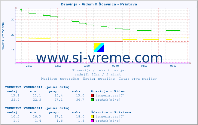 POVPREČJE :: Dravinja - Videm & Ščavnica - Pristava :: temperatura | pretok | višina :: zadnji dan / 5 minut.