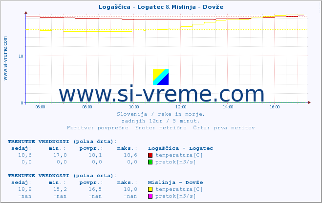 POVPREČJE :: Logaščica - Logatec & Mislinja - Dovže :: temperatura | pretok | višina :: zadnji dan / 5 minut.