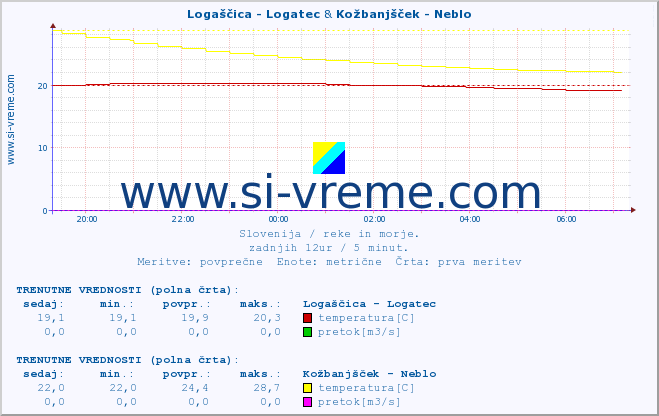 POVPREČJE :: Logaščica - Logatec & Kožbanjšček - Neblo :: temperatura | pretok | višina :: zadnji dan / 5 minut.