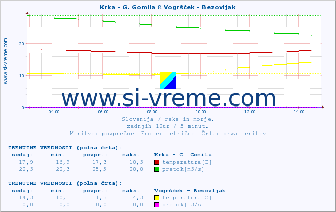 POVPREČJE :: Krka - G. Gomila & Vogršček - Bezovljak :: temperatura | pretok | višina :: zadnji dan / 5 minut.