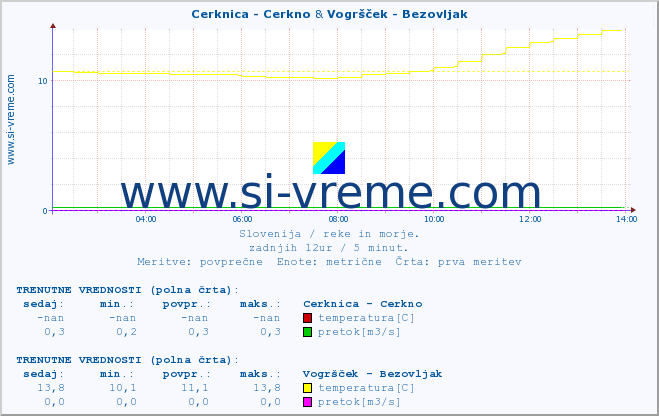 POVPREČJE :: Cerknica - Cerkno & Vogršček - Bezovljak :: temperatura | pretok | višina :: zadnji dan / 5 minut.