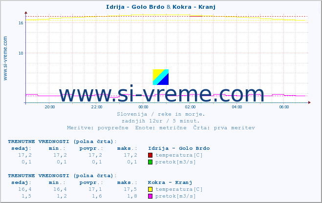 POVPREČJE :: Idrija - Golo Brdo & Kokra - Kranj :: temperatura | pretok | višina :: zadnji dan / 5 minut.