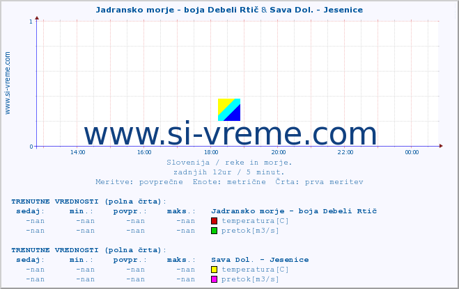 POVPREČJE :: Jadransko morje - boja Debeli Rtič & Sava Dol. - Jesenice :: temperatura | pretok | višina :: zadnji dan / 5 minut.