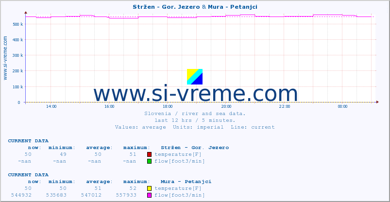  :: Stržen - Gor. Jezero & Mura - Petanjci :: temperature | flow | height :: last day / 5 minutes.