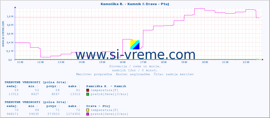 POVPREČJE :: Kamniška B. - Kamnik & Drava - Ptuj :: temperatura | pretok | višina :: zadnji dan / 5 minut.