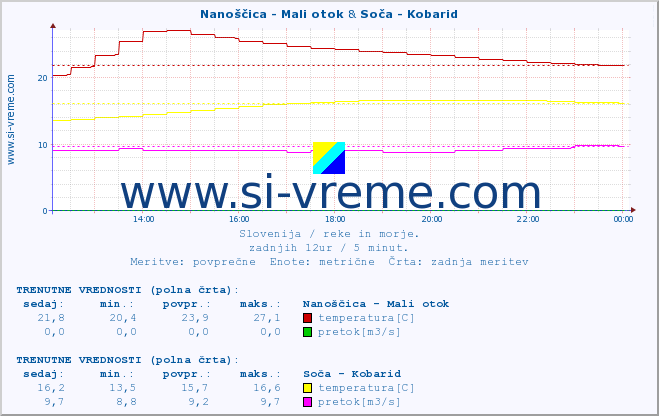 POVPREČJE :: Nanoščica - Mali otok & Soča - Kobarid :: temperatura | pretok | višina :: zadnji dan / 5 minut.