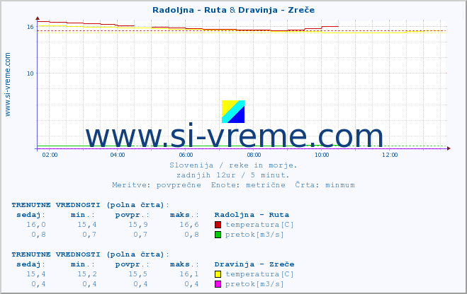 POVPREČJE :: Radoljna - Ruta & Dravinja - Zreče :: temperatura | pretok | višina :: zadnji dan / 5 minut.