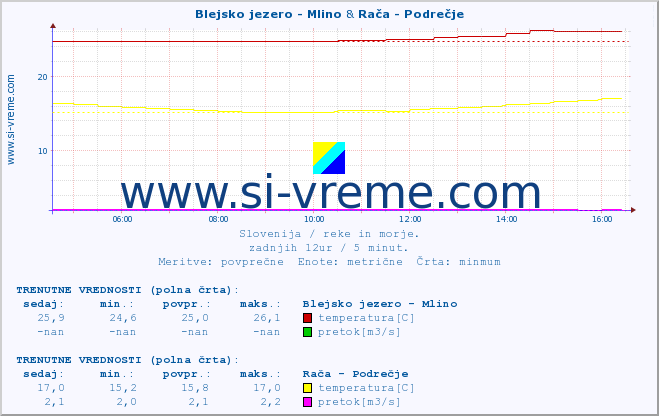 POVPREČJE :: Blejsko jezero - Mlino & Rača - Podrečje :: temperatura | pretok | višina :: zadnji dan / 5 minut.