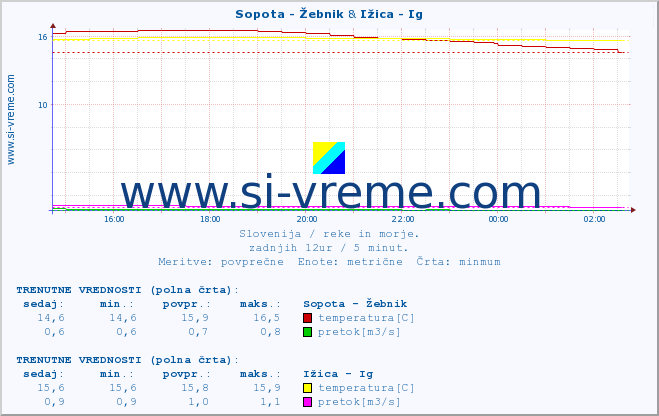 POVPREČJE :: Sopota - Žebnik & Ižica - Ig :: temperatura | pretok | višina :: zadnji dan / 5 minut.