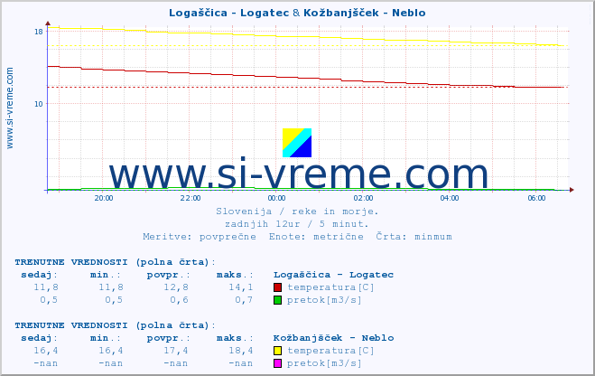 POVPREČJE :: Logaščica - Logatec & Kožbanjšček - Neblo :: temperatura | pretok | višina :: zadnji dan / 5 minut.