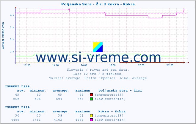  :: Poljanska Sora - Žiri & Kokra - Kokra :: temperature | flow | height :: last day / 5 minutes.