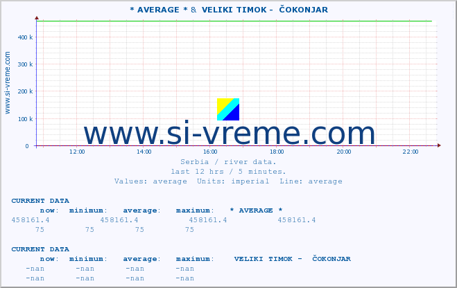  :: * AVERAGE * &  VELIKI TIMOK -  ČOKONJAR :: height |  |  :: last day / 5 minutes.