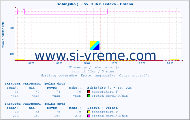 POVPREČJE :: Bohinjsko j. - Sv. Duh & Ledava - Polana :: temperatura | pretok | višina :: zadnji dan / 5 minut.