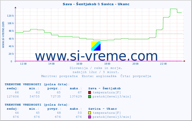 POVPREČJE :: Sava - Šentjakob & Savica - Ukanc :: temperatura | pretok | višina :: zadnji dan / 5 minut.