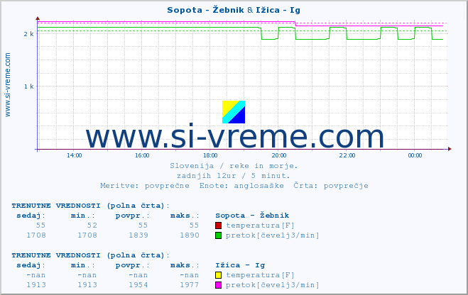 POVPREČJE :: Sopota - Žebnik & Ižica - Ig :: temperatura | pretok | višina :: zadnji dan / 5 minut.