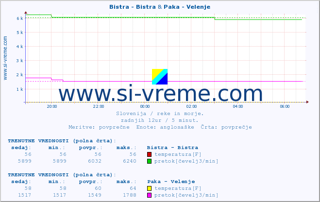 POVPREČJE :: Bistra - Bistra & Paka - Velenje :: temperatura | pretok | višina :: zadnji dan / 5 minut.