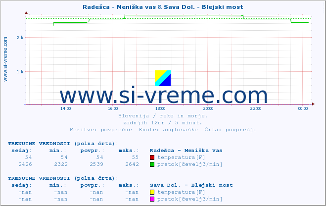 POVPREČJE :: Radešca - Meniška vas & Sava Dol. - Blejski most :: temperatura | pretok | višina :: zadnji dan / 5 minut.